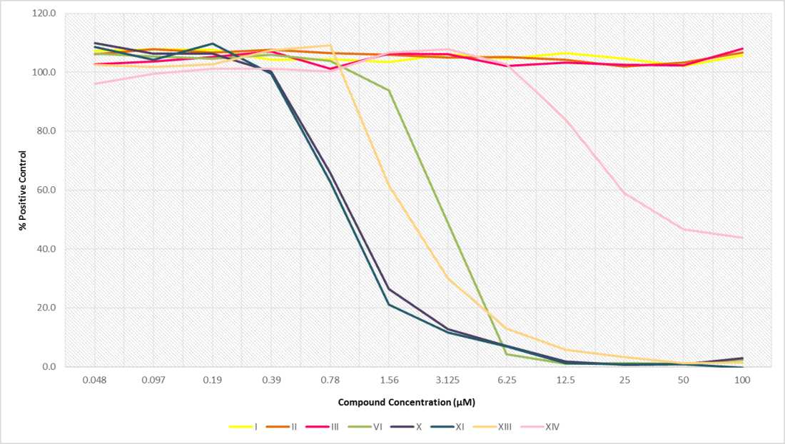 Figure 5: Anti-leishmanial activity of complexes I, II, III, VI, X, XI, XIII and XIV after 48 hours of exposure towards L. major promastigotes at 2-fold serial dilutions of compound concentration between 100 to 0.048 μM