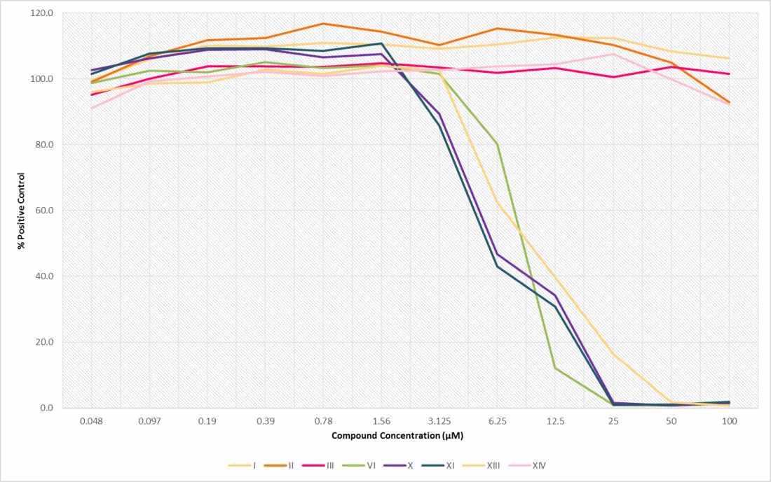 Figure 6: Cytotoxicity activity of complexes I, II, III, VI, X, XI, XIII and XIV after 48 hours of exposure towards human fibroblasts at serial compound concentration dilutions between 100 to 0.048 μM