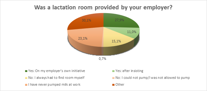 Figure 3: Provision of lactation space (N=926).