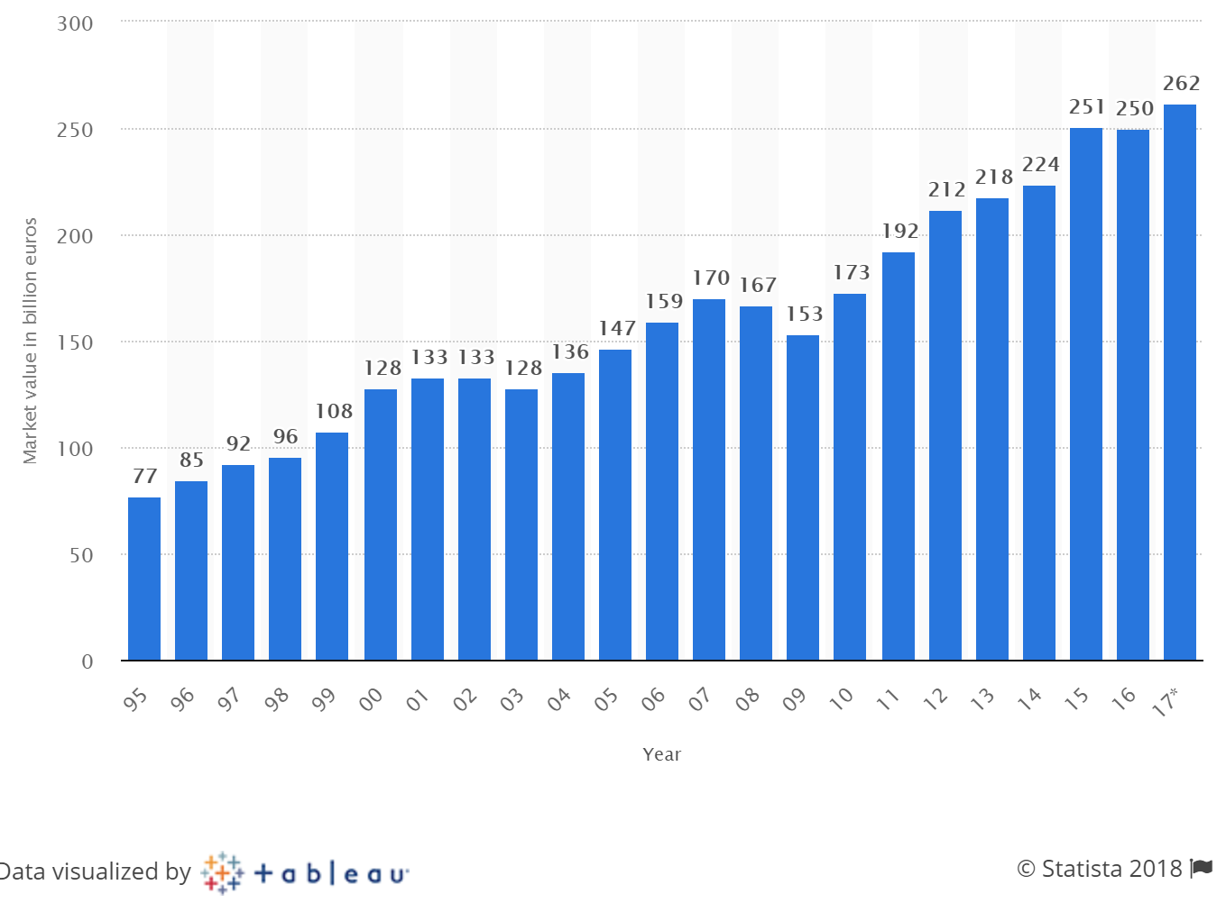 Figure 1: Value of the personal luxury-goods market worldwide from 1995 to 2017 (in billion euros).