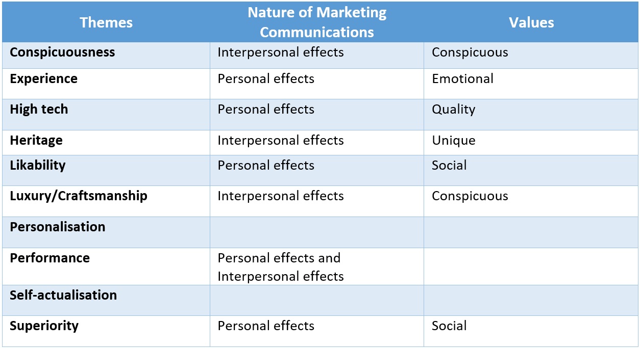 Table 2: Ten themes coded from BMW USA online advertising messages