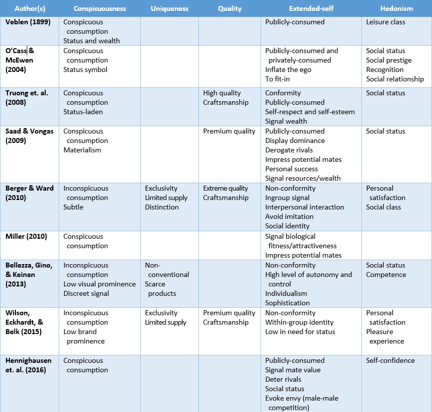 Table 1: Examples of research studying characteristics of luxury goods