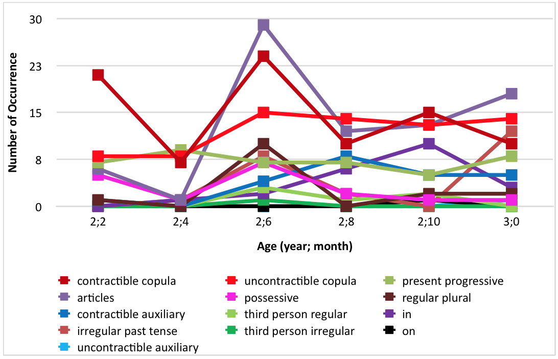 Figure 2: The number of occurrences of the 14 grammatical morphemes found in James’s recordings.