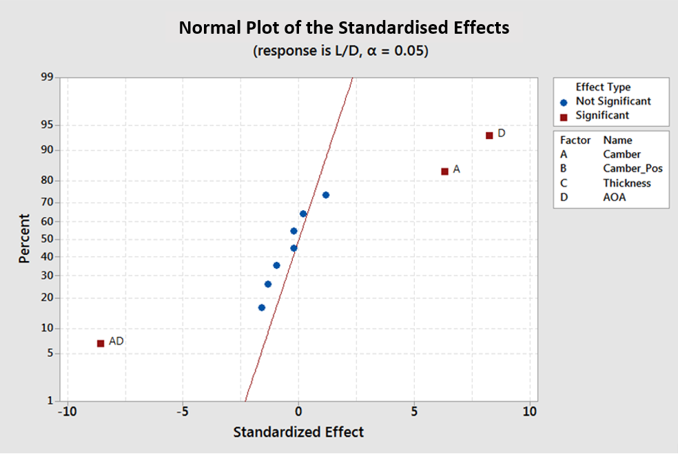 Figure 10: ANOVA test for four-factorial design of experiments