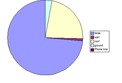 Fig. 6: Percentage of different substrate use, observed over a seven-day period, for troop A. 