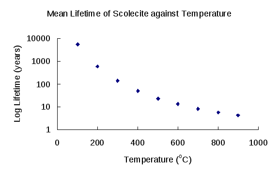 Figure 10: The mean lifetime (log years) of scolecite against temperature.