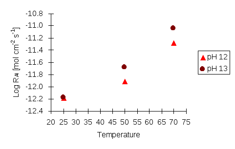 Figure 6: Log dissolution rate (mol cm-2s-1) of scolecite against temperature based on Al release at different pH.