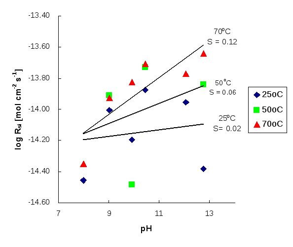 Figure 3: Log dissolution rate of scolecite against pH based on Si release at 25°C, 50°C and 70°C. S denotes slope.