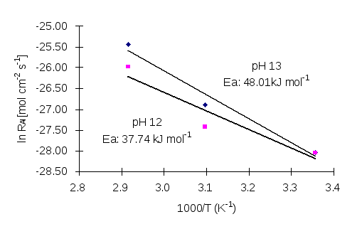 Figure 7: The Arrhenius Relation between Ln dissolution rate (mol cm-2s-1) and temperature (K) based on Al release.