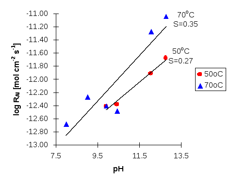 Figure 4: Log dissolution rate of scolecite against pH based on Al release at 50°C and 70°C. S denotes slope.