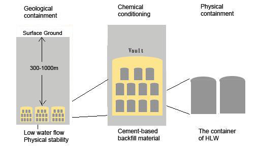 Figure 1: Illustration of the concept of the ‘deep geological disposal’.