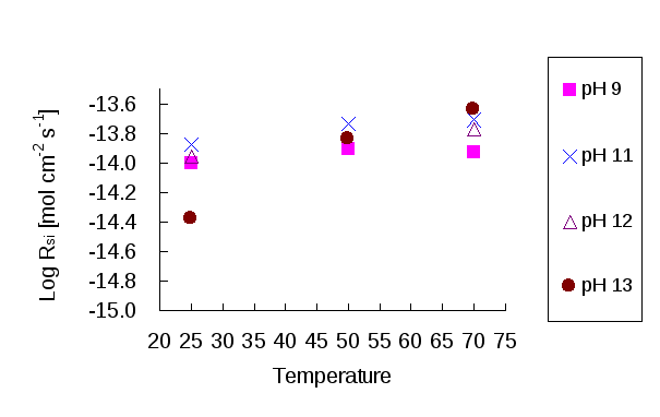 Figure 5: Log dissolution rate (mol cm-2s-1) of scolecite against temperature based on Si release at different pH.