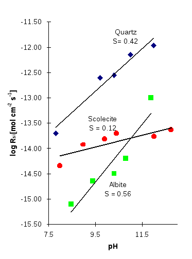 Figure 9: The dissolution rates of albite, quartz (Knauss and Wolery, 1986) and scolecite (this study) as a function of pH in basic solution at 70°C.Figure 9: The dissolution rates of albite, quartz (Knauss and Wolery, 1986) and scolecite (this study) as a function of pH in basic solution at 70°C.