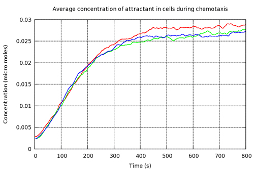 Figure 12: Mean attractant across all cells increased as they moved up the   concentration gradient, eventually reaching a plateau as cells converge at the area of highest concentration.