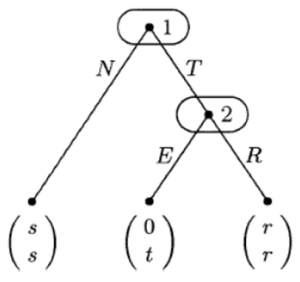 Figure 1: Extensive form of the 