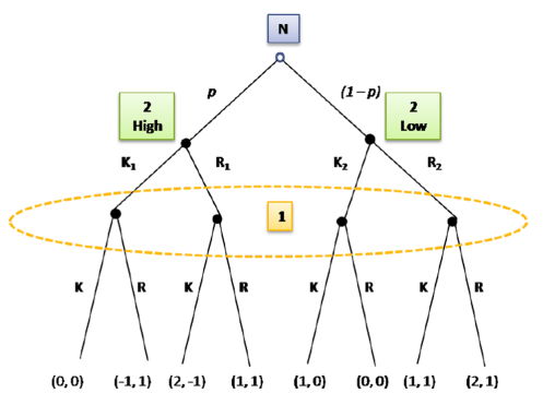 Figure 4: Extensive form