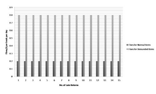 Figure 5 Current fines system