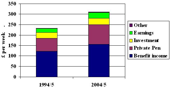 FIGURE 2: Rising Pensioner Incomes: Average gross income, 1994/5 and 2004/5