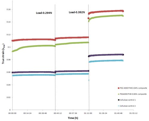 Figure 13: The variation of true strain (εtrue) in composite specimens undergoing uni-axial tensile testing under loads 0.294N and 0.392N