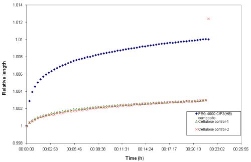 Figure 15: An amplified view of the region under 0.294N uni-axial stress indicates better ductile properties of the composite material compared to cellulose controls