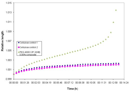 Figure 16: The variation of relative length under high (0.49N) load indicates that the composite specimen is undergoing 'necking', where the fracture of the specimen is imminent