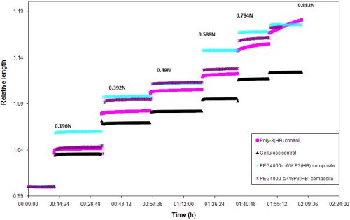 Figure 17: The tensile behaviour of the composite material at hydrated state under loads ranging from 0.192N (20g) to 0.882N (90g)