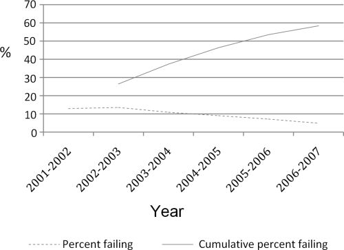 Graph 1: Percent Failing – Yearly and Cumulative