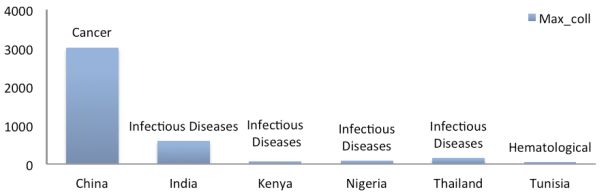 Figure 1: Plot showing the major developing collaborators and the concerned Therapeutic Areas