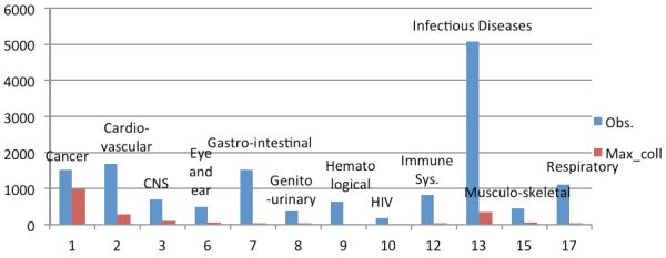 Figure 2: Data distribution over the Therapeutic Areas