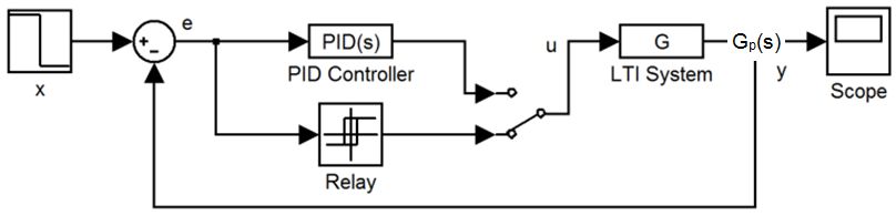 Figure 1: Relay feedback model