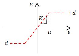 Figure 9: Input-output relationship for a saturation relay