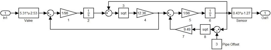 Figure 13: Simulink model of coupled tanks apparatus