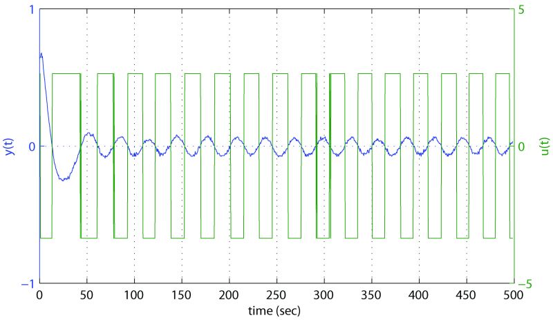 Figure 14: Relay feedback test results for Test 1