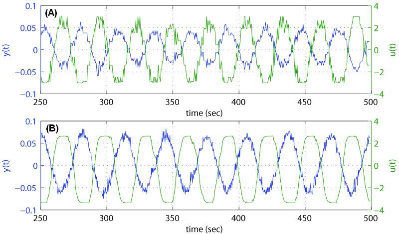 Figure 15: Comparison of relay feedback tests before (A) and after (B) additional filtering