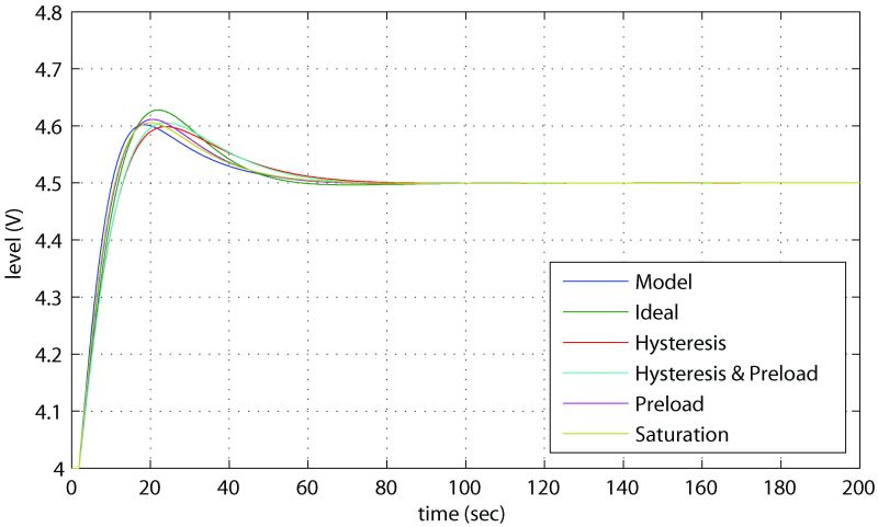 Figure 16: Simulated closed loop step response at operating point for PID controllers designed with 60° phase margin