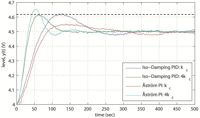 Figure 17: Step tests demonstrating the achieved iso-damping property