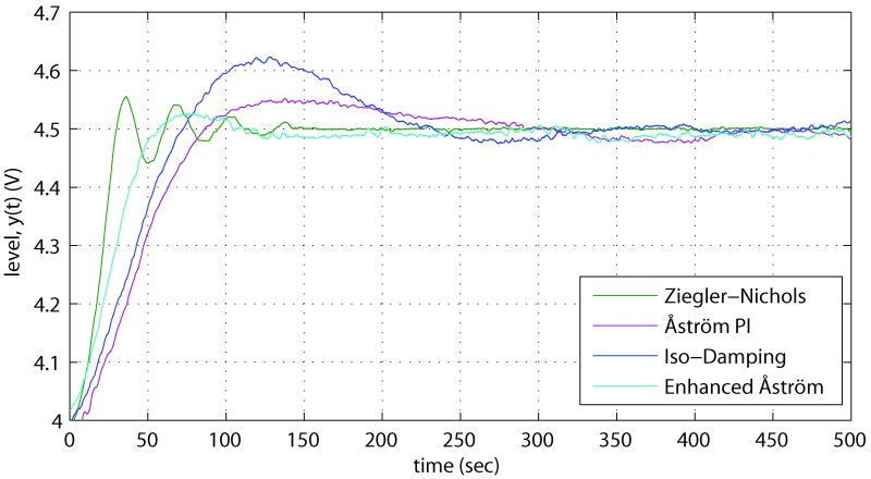 Figure 19: Comparison of step responses for the coupled tanks apparatus with controllers tuned using various frequency response methods