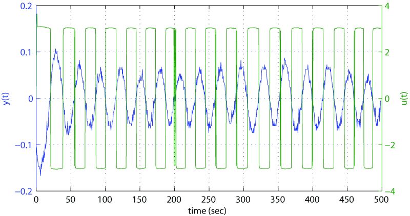 Figure B-1: Relay feedback test results for Test 2