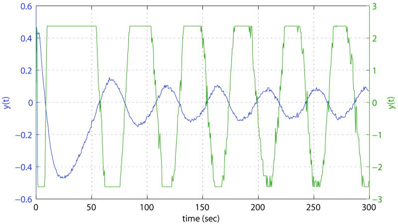 Figure B-2: Relay feedback test results for Test 5