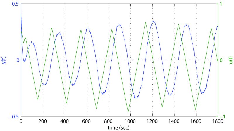 Figure B-3: Relay feedback test results for Test 6