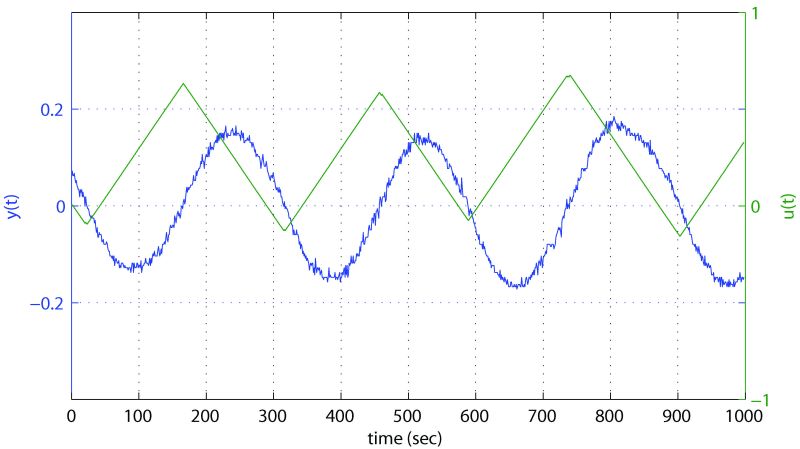 Figure B-4: Relay feedback test results for Test 7