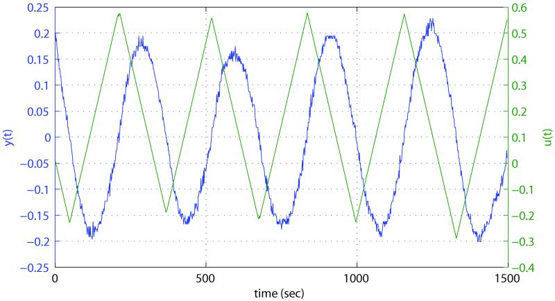 Figure B-5: Relay feedback test results for Test 8