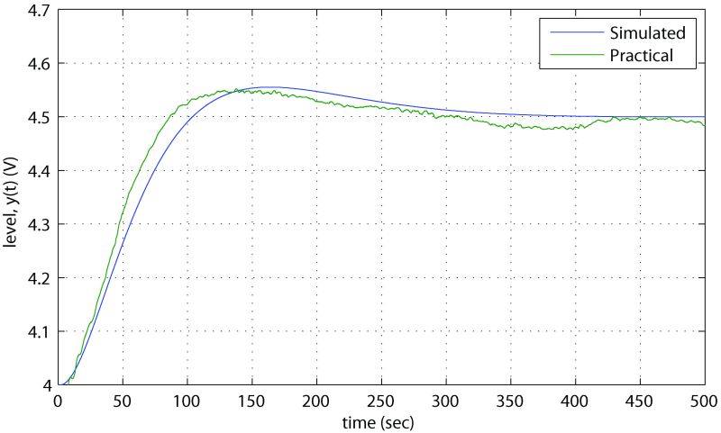 Figure C-2: Comparison between practical and simulated response to a change in set point for the designed Åström PI controller