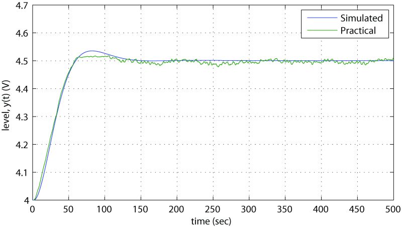 Figure C-4: Comparison between practical and simulated response to a change in set point for the designed Enhanced Åström PID controller