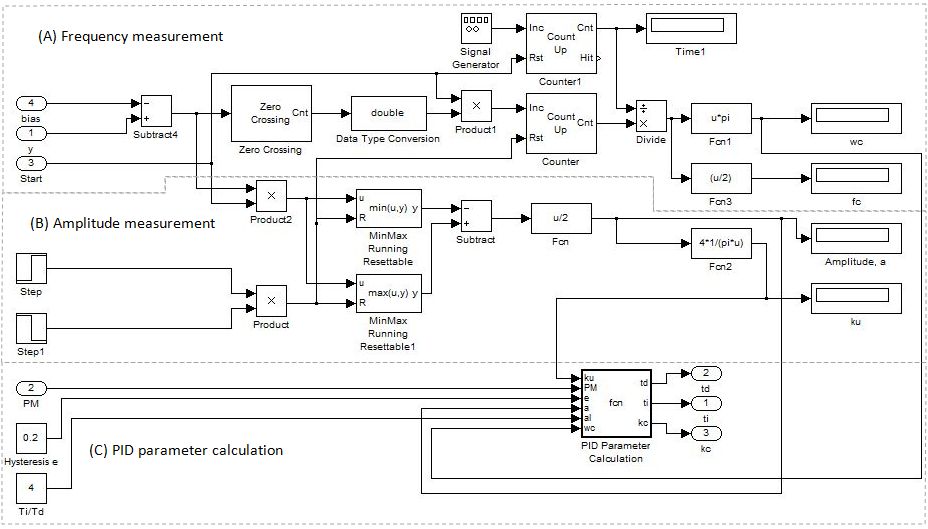 Figure D-3: Main subsystem within Åström-Hägglund auto tuner model