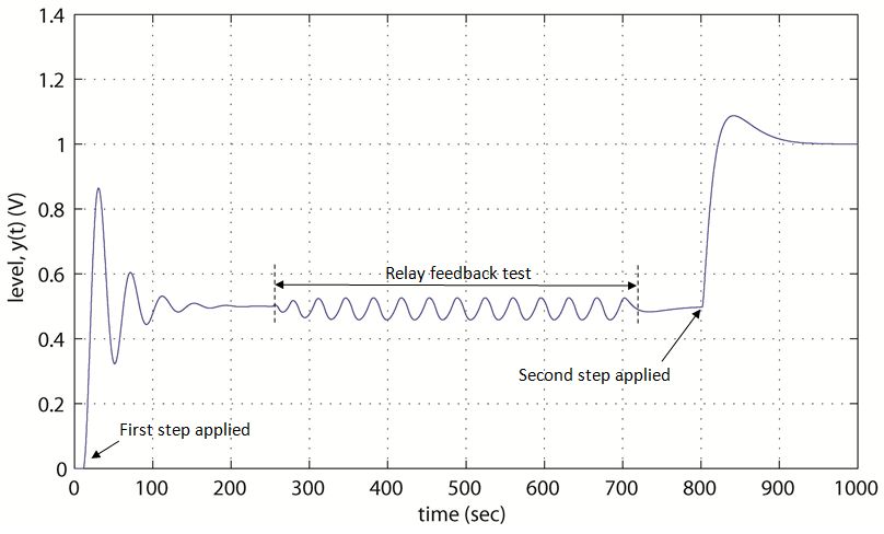 Figure D-4: Output of relay auto-tuner model