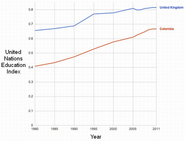 Appendix 1 figure: United Nations Education Index