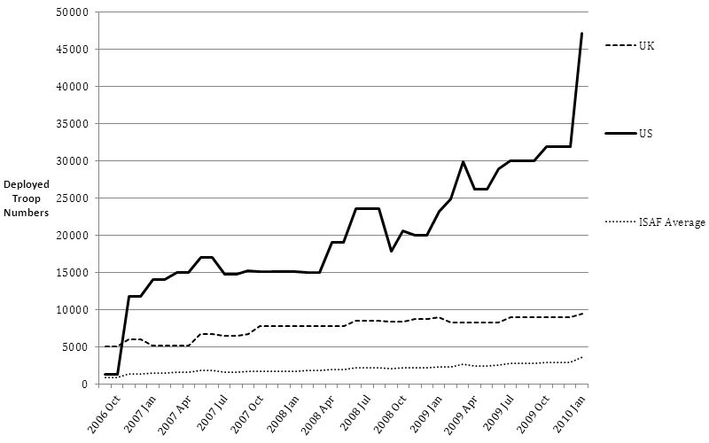 Figure 2: Deployed Troop Levels