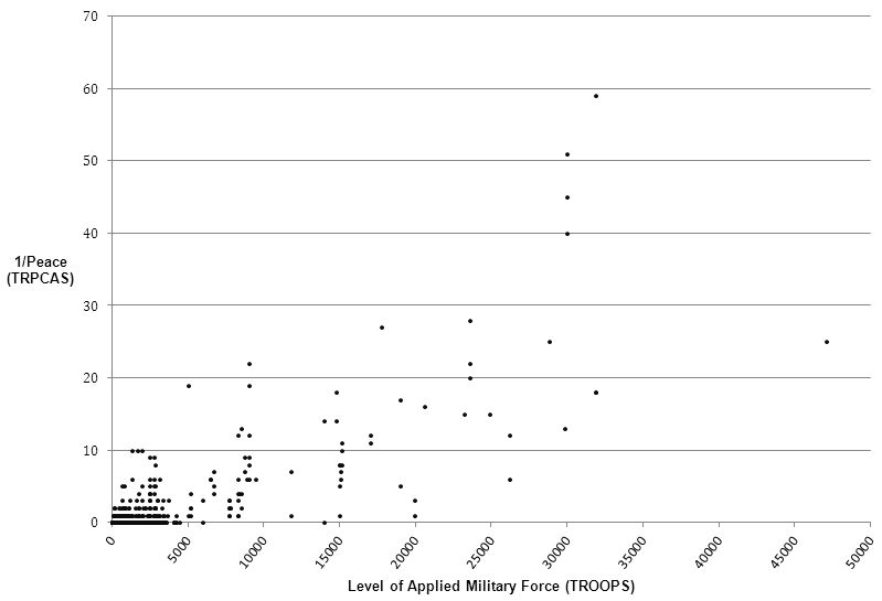 Figure 4: Relationship between TRPCAS and TROOPS