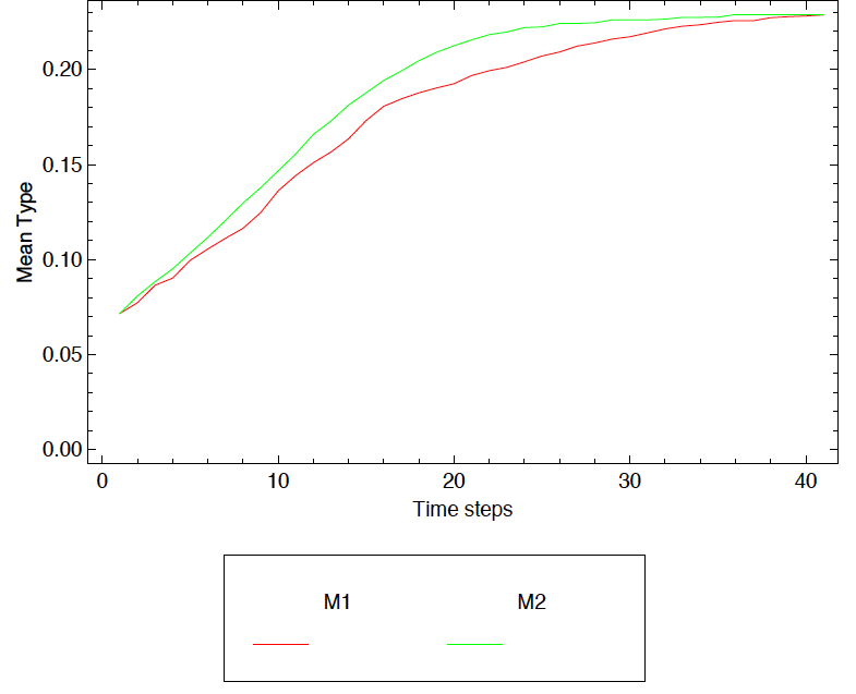 Figure 1b: Simulation with a different parameterisation